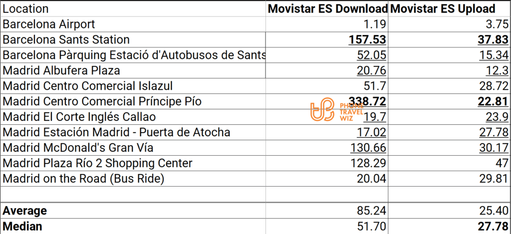 Movistar Spain Speed Test Results in Barcelona & Madrid