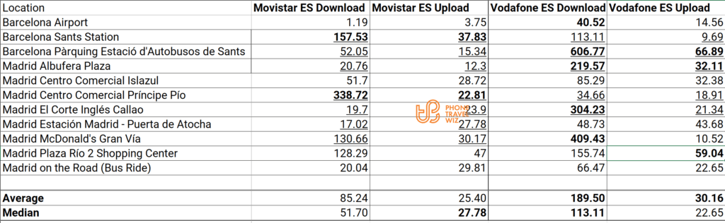 Movistar Spain vs Vodafone Spain Speed Test Results in Barcelona & Madrid