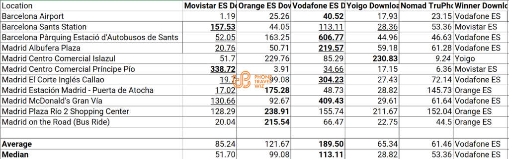 Nomad Europe eSIM in Spain vs Movistar Spain Orange Spain Vodafone Spain & Yoigo Speed Test Results Compared