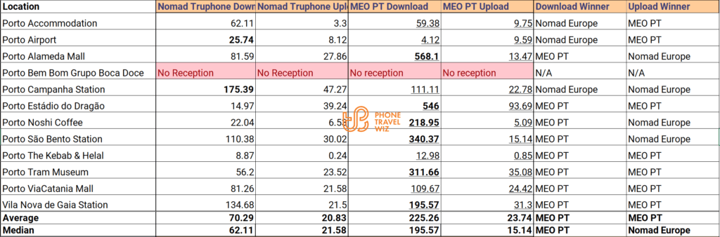 Nomad Europe eSIM vs MEO Portugal Speed Test Results Compared