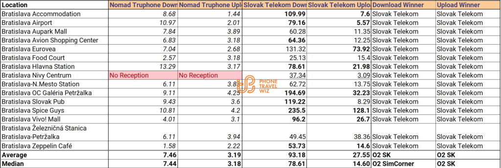 Nomad Europe eSIM vs Slovak Telekom Slovakia Speed Test Results Compared