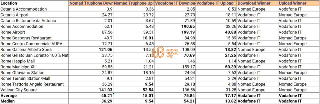 Nomad Europe eSIM vs Vodafone Italy Speed Test Results Compared