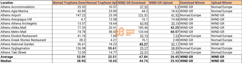 Nomad Europe eSIM vs WIND Greece Speed Test Results Compared