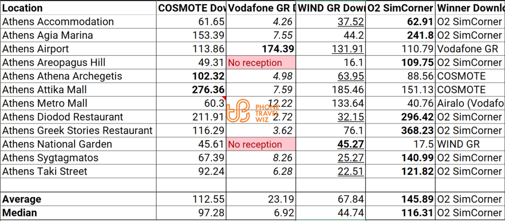 SimCorner O2 Europe Travel SIM Card in Greece vs COSMOTE Greece, Vodafone Greece & WIND Greece Speed Test Results Compared