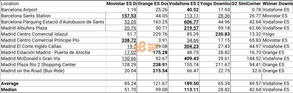 SimCorner O2 Europe Travel SIM Card in Spain vs Movistar Spain Orange Spain Vodafone Spain & Yoigo Speed Test Results Compared