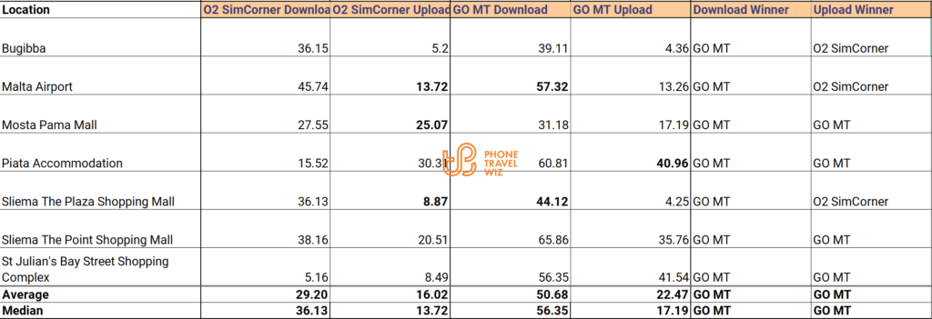 SimCorner O2 Europe Travel SIM Card vs GO Malta Speed Test Results Compared