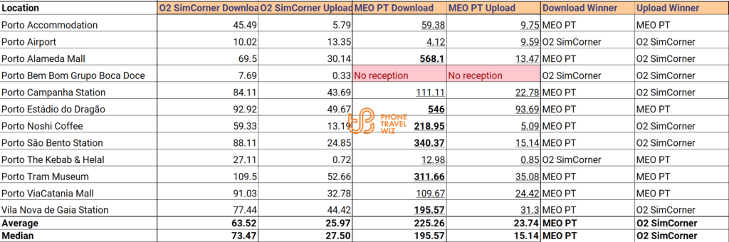 SimCorner O2 Europe Travel SIM Card vs MEO Portugal Speed Test Results Compared