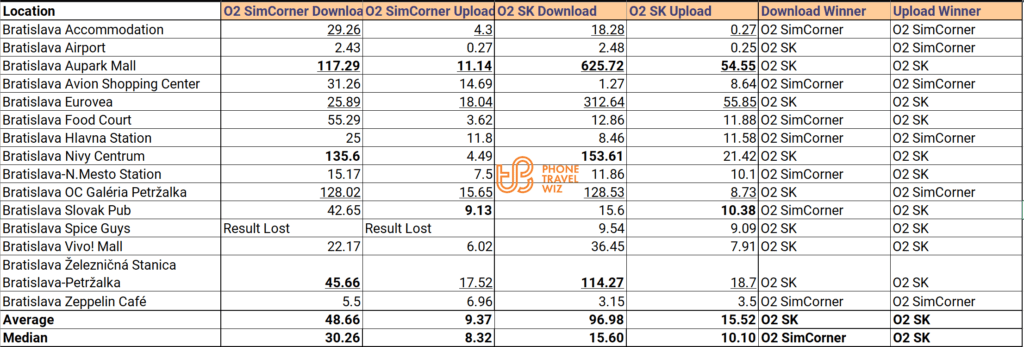 SimCorner O2 Europe Travel SIM Card vs O2 Slovakia Speed Test Results Compared