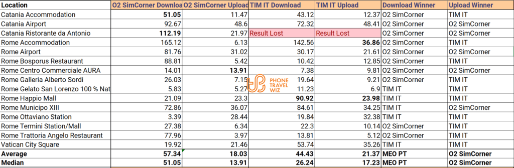 SimCorner O2 Europe Travel SIM Card vs TIM Italy Speed Test Results Compared