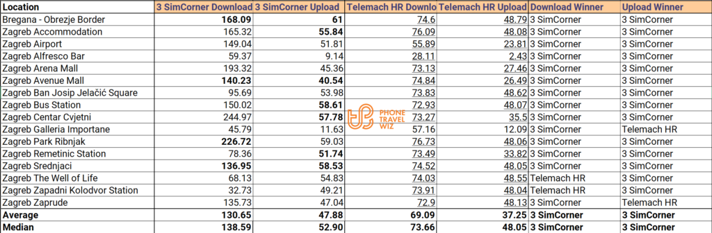 SimCorner O2 Europe Travel SIM Card vs Telemach Croatia Speed Test Results Compared
