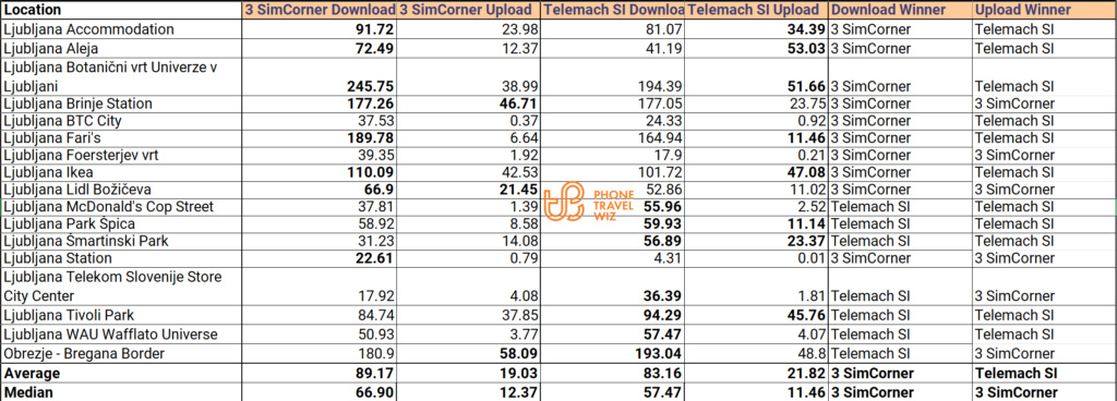 SimCorner O2 Europe Travel SIM Card vs Telemach Slovenia Speed Test Results Compared