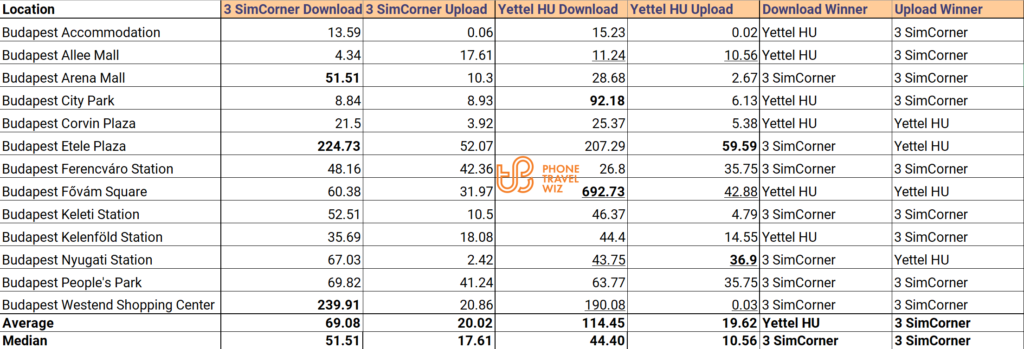 SimCorner O2 Europe Travel SIM Card vs Yettel Hungary Speed Test Results Compared