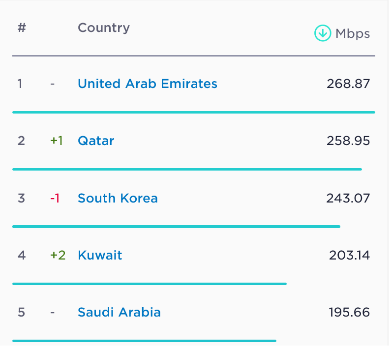 Speedtest Global Index Top 5 Countries with the Fastest Average Download Speed (UAE, Qatar, South Korea, Kuwait & Saudia Arabia)