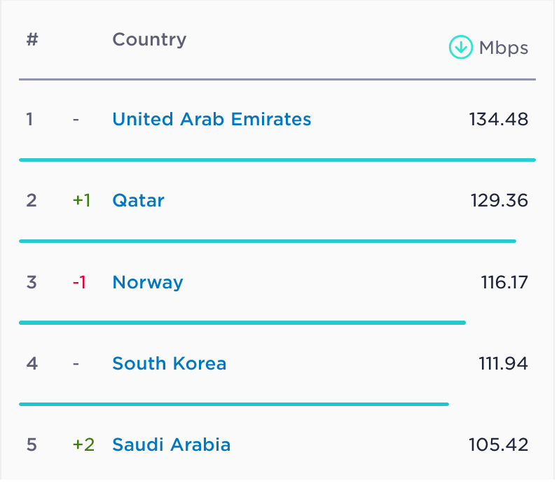 Speedtest Global Index Top 5 Countries with the Fastest Median Download Speed (UAE, Qatar, Norway, South Korea & Saudi Arabia)