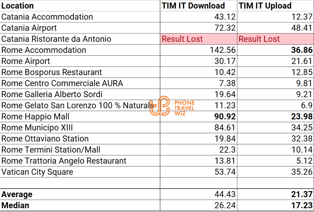 TIM Italy Speed Test Results in Catania, Rome & Vatican City