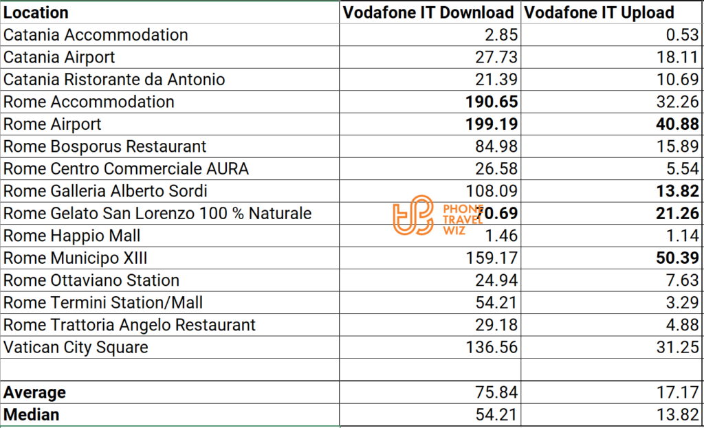 Vodafone Italy Speed Test Results in Catania, Rome & Vatican City