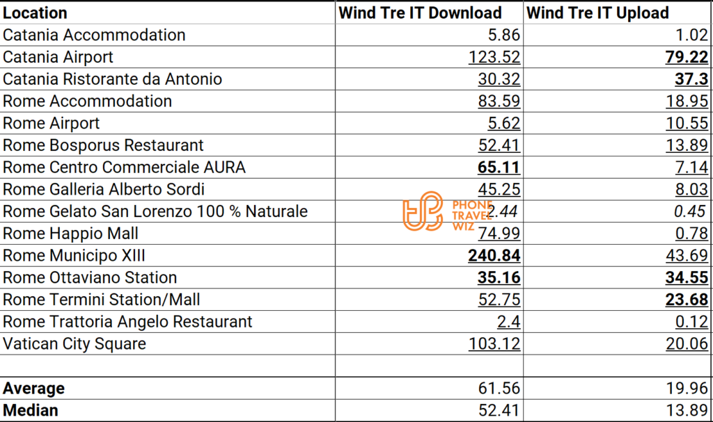 Wind Tre Italy Speed Test Results in Catania, Rome & Vatican City