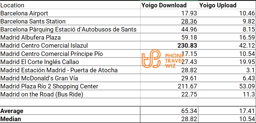 Yoigo Spain Speed Test Results in Barcelona & Madrid