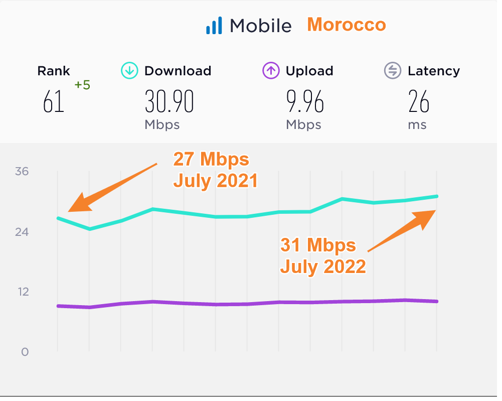 Morocco Median Mobile Data Speeds Compared 2021 2022