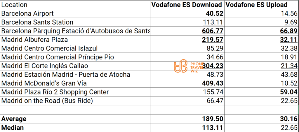 Vodafone Spain Speed Test Results in Barcelona & Madrid