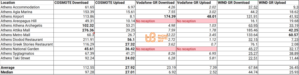 COSMOTE & What's Up Greece vs Vodafone (CU) & WIND Greece Speed Test Results in Athens