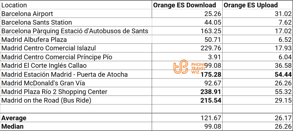 Orange Spain Speed Test Results in Barcelona & Madrid