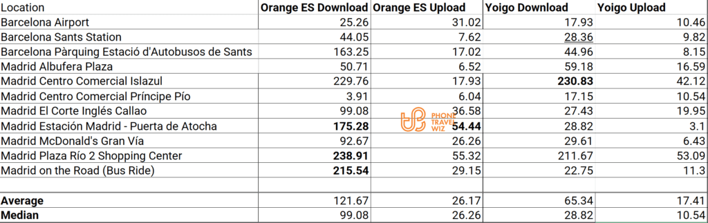Orange Spain vs Yoigo Spain Speed Test Results in Barcelona & Madrid
