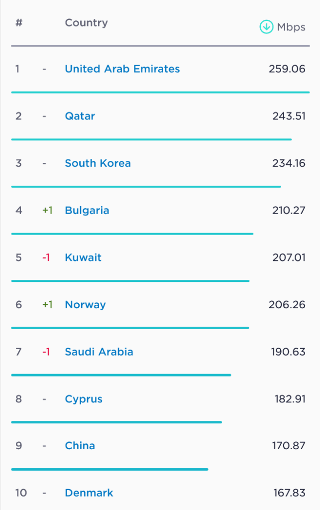 Speedtest Global Index Top 10 Countries with the Fastest Average Download Speed (UAE, Qatar, South Korea, Bulgaria, Kuwait, Norway, Saudi Arabia, Cyprus, China & Denmark)