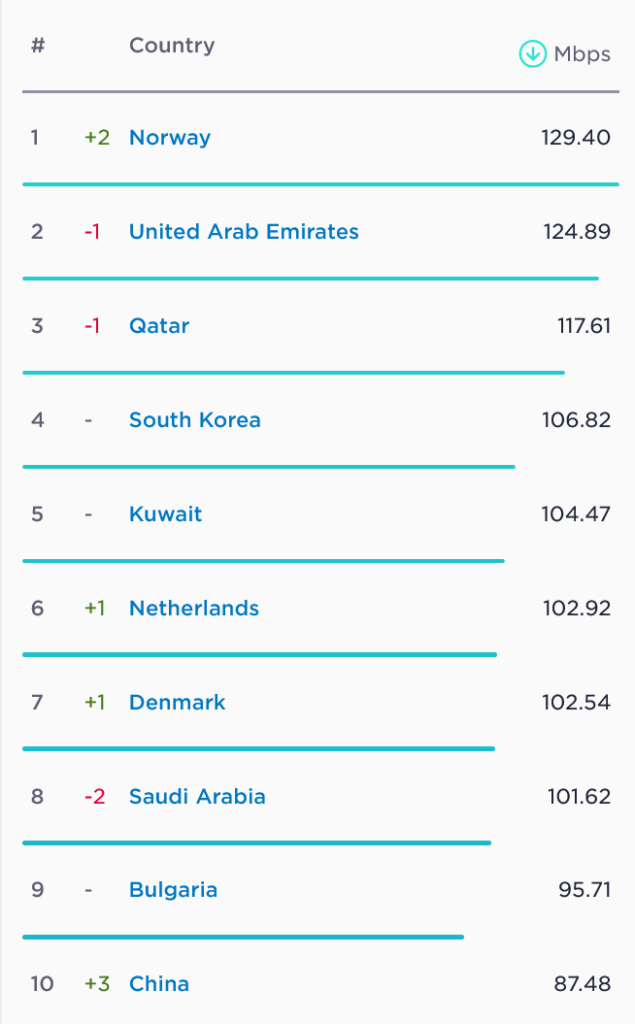 Speedtest Global Index Top 10 Countries with the Fastest Median Download Speed (Norway, UAE, Qatar, South Korea, Kuwait, Netherlands, Denmark, Saudi Arabia, Bulgaria & China)