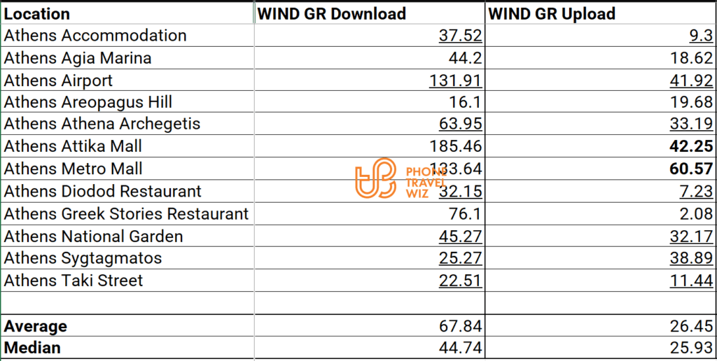 WIND Greece Speed Test Results in Athens