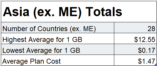 Asia (excluding the Middle East) Mobile Data Rates Summaries 2022
