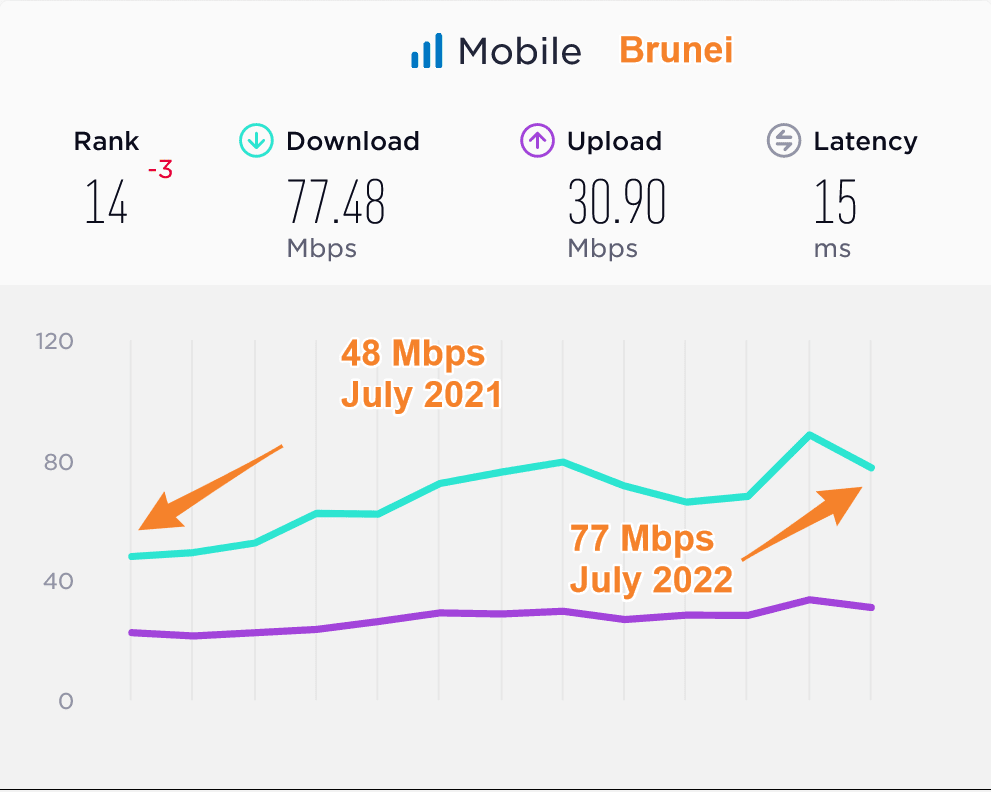 Brunei Median Mobile Data Speeds Compared 2021 2022