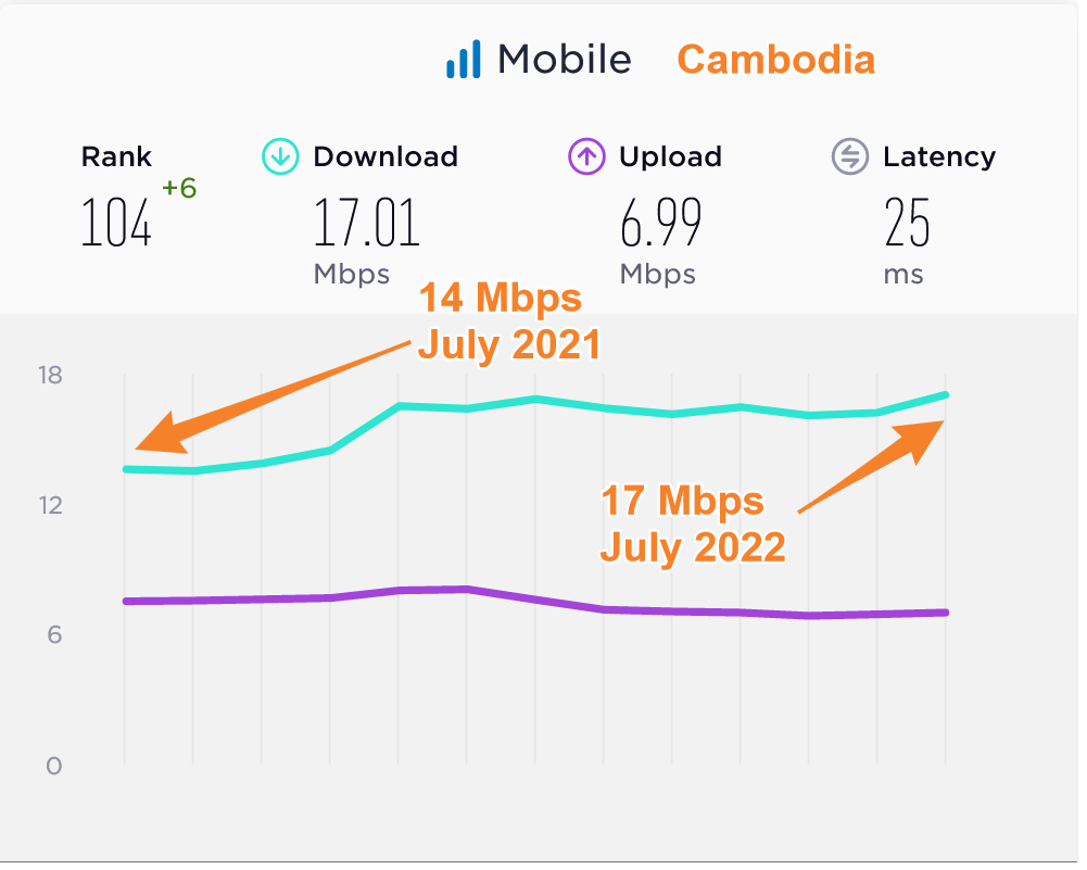 Cambodia Median Mobile Data Speeds Compared 2021 2022