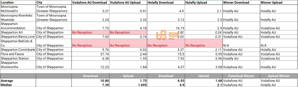 Holafly Australia Travel eSIM vs Vodafone Australia Speed Test Results Compared in Greater Shapparton (+Mooroopna)