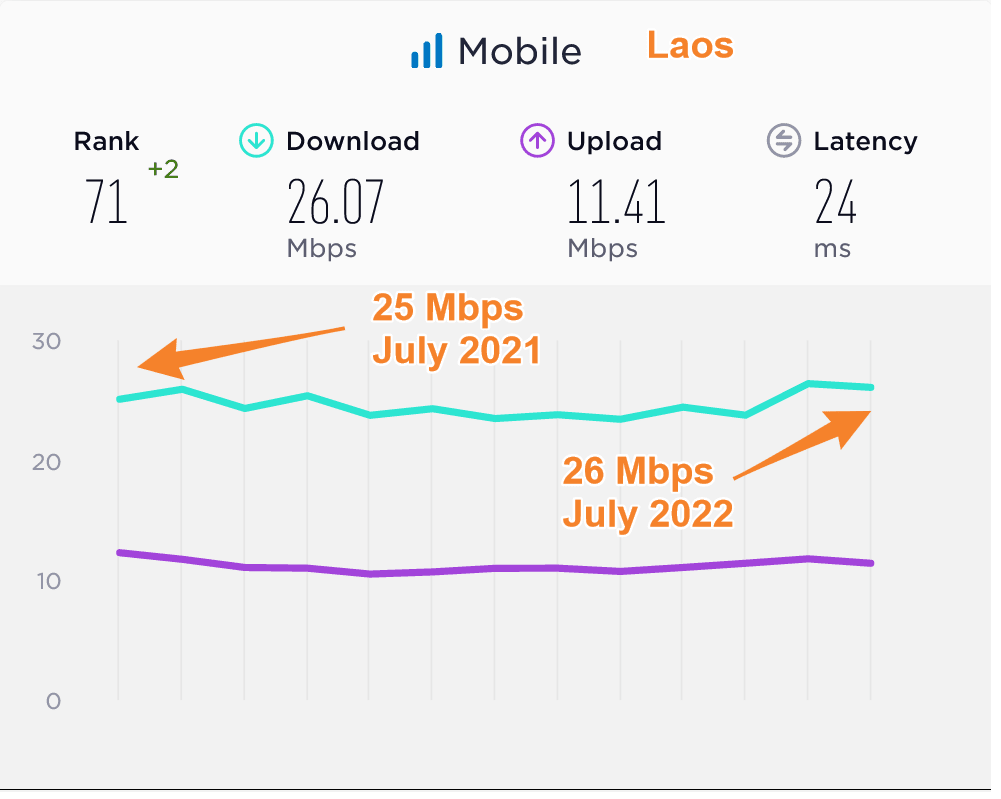 Laos Median Mobile Data Speeds Compared 2021 2022