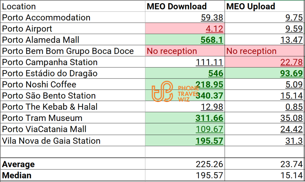 MEO Portugal Speed Test Results in Porto