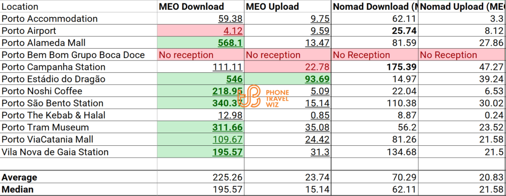 MEO Portugal vs Nomad Europe Speed Test Results in Porto