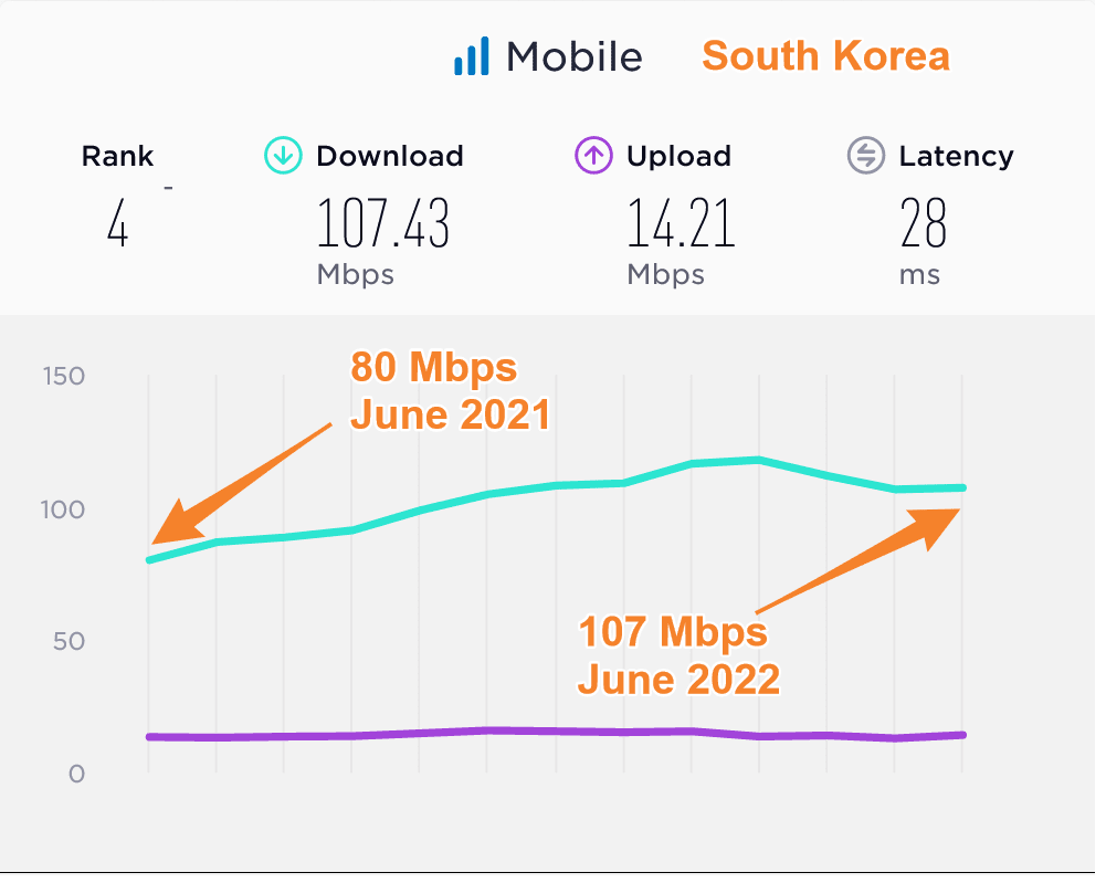 South Korea Median Mobile Data Speeds Compared 2021 2022
