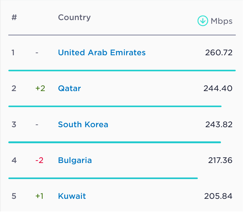 Speedtest Global Index Top 5 Countries with the Fastest Average Download Speed (UAE, Qatar, South Korea, Bulgaria & Kuwait)