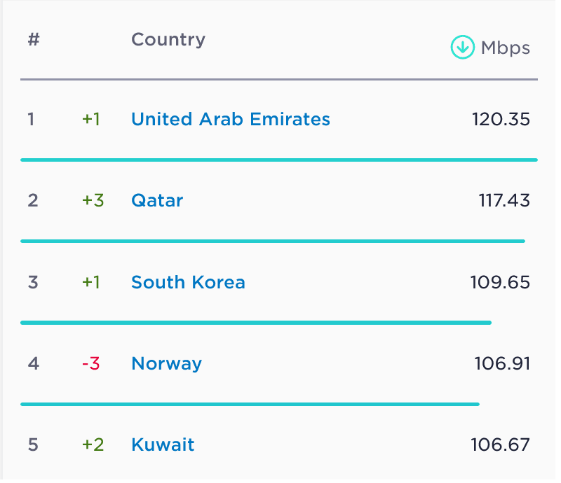 Speedtest Global Index Top 5 Countries with the Median Average Download Speed (UAE, Qatar, South Korea, Norway & Kuwait)