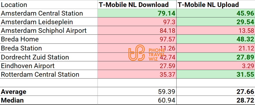 T-Mobile Netherlands Speed Test Results