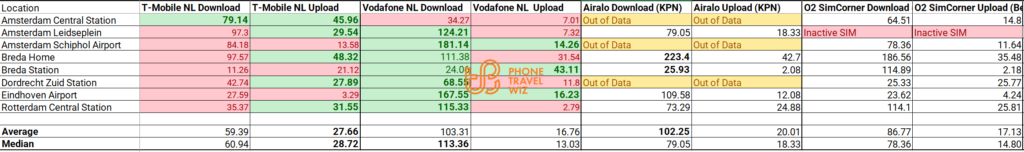 T-Mobile Netherlands vs Vodafone Netherlands vs Airalo Hè Hè vs SimCorner O2 Speed Test Results