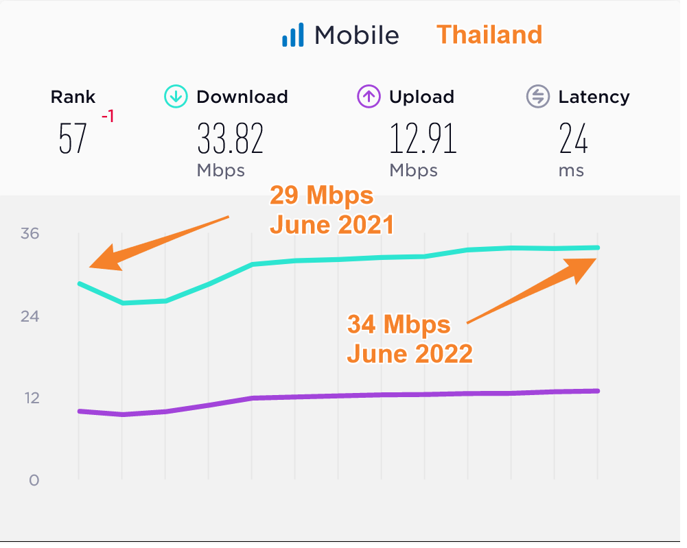 Thailand Median Mobile Data Speeds Compared 2021 2022