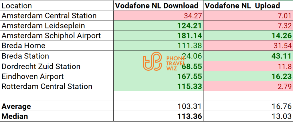 Vodafone Netherlands Speed Test Results