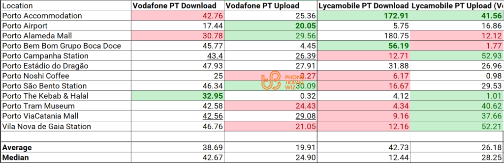 Vodafone Portugal & Lycamobile Portugal Speed Test Results in Porto