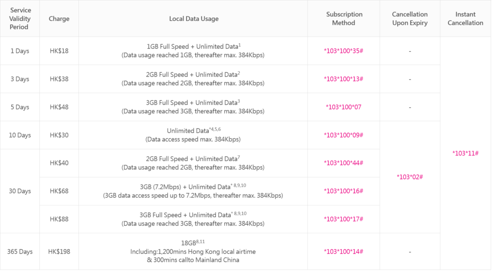 China Mobile Hong Kong 4G 3G Local Data Packages