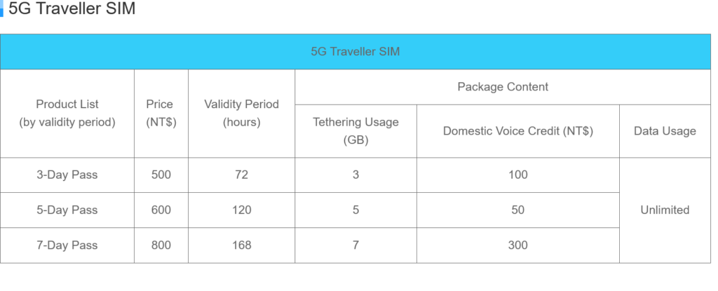 Chunghwa Telecom Taiwan 5G Traveler SIM