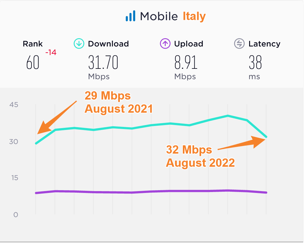 Italy Median Mobile Data Speeds Compared 2021 2022