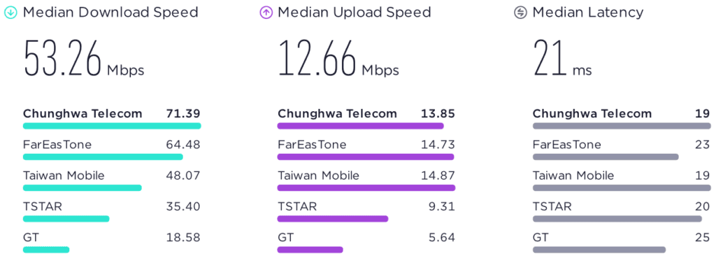 Speedtest Taiwan Fastest Mobile Network Awards Results 2022