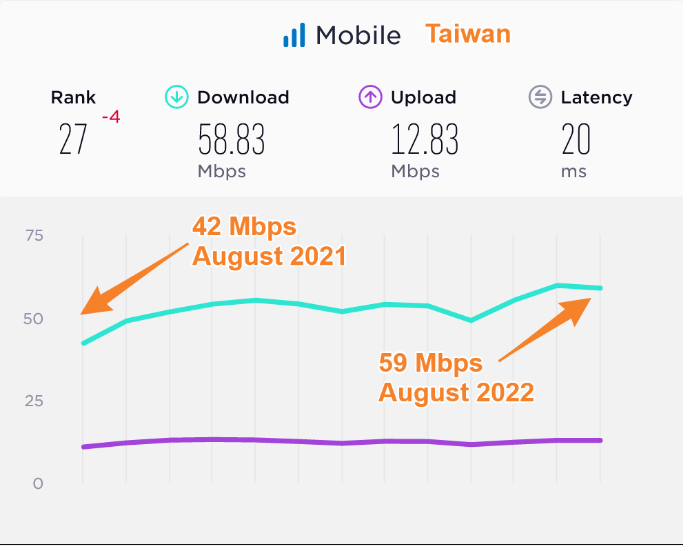 Taiwan Median Mobile Data Speeds Compared 2021 2022
